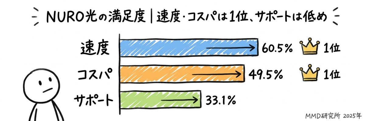NURO光の満足度（速度60.5%・コスパ49.5%は1位、サポートは33.1%）