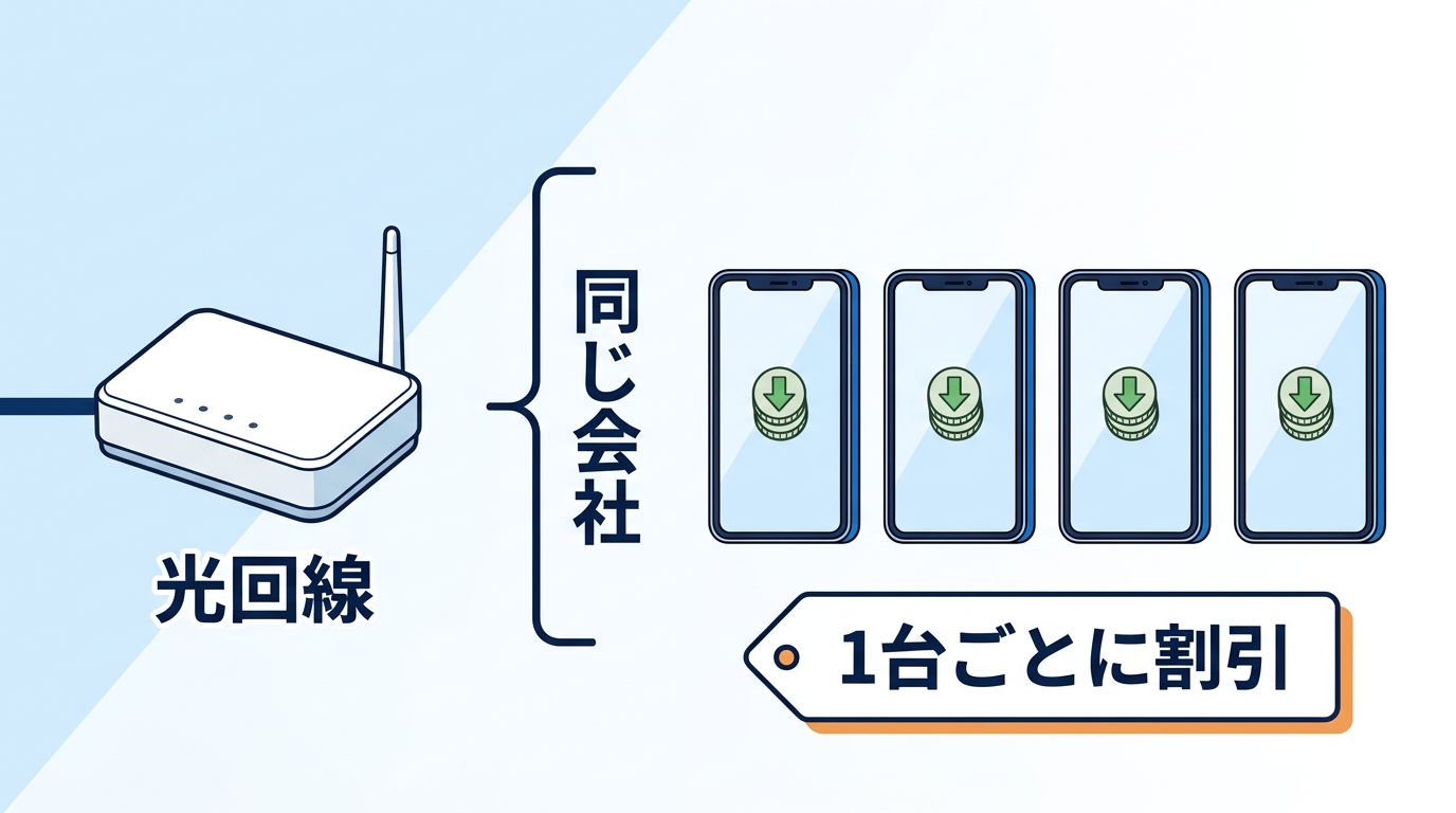 光回線とスマホを同じキャリアにすると、スマホ代が1台ごとに安くなるセット割のしくみ