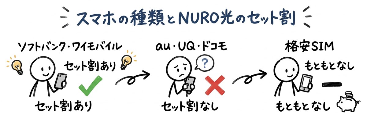 スマホの種類とNURO光のセット割の有無