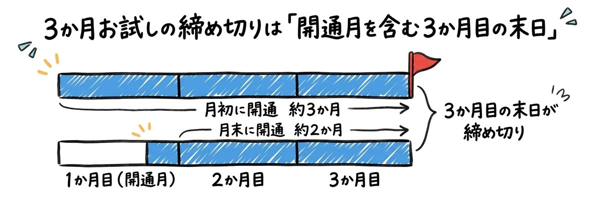 NURO光の3か月お試しの締め切りは開通月を含む3か月目の末日