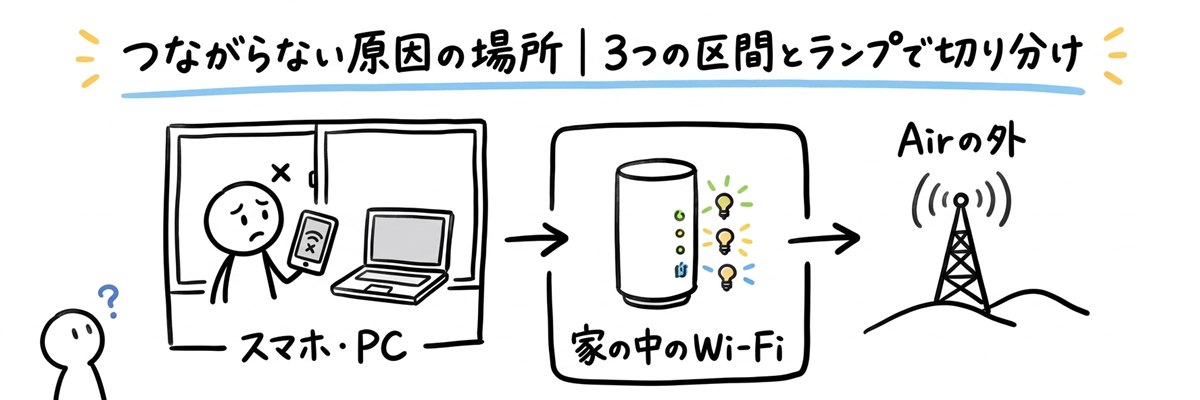 ソフトバンクエアーがつながらない原因の場所｜3つの区間とランプで切り分け