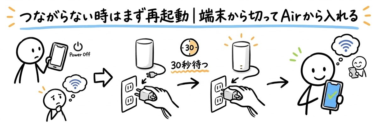 ソフトバンクエアーがつながらない時はまず再起動｜端末から切ってAirから入れる