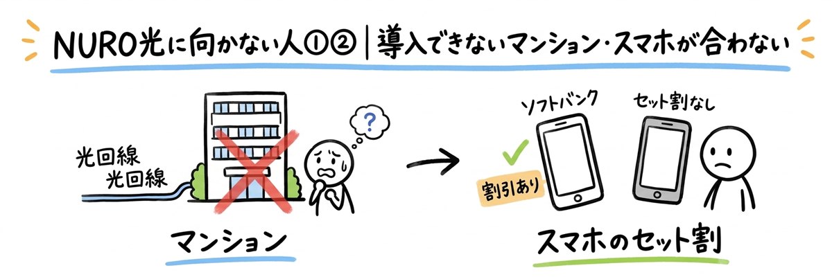 NURO光に向かない人①②｜導入できないマンション・ソフトバンク系以外のスマホ