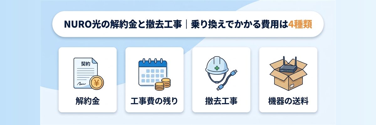 NURO光の解約金と撤去工事|乗り換えでかかる費用は4種類