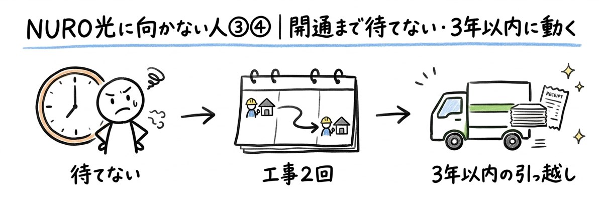 NURO光に向かない人③④｜開通まで1〜2か月待てない・3年以内に動く