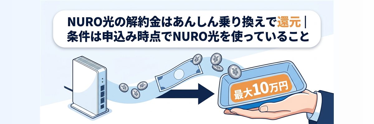 NURO光の解約金はあんしん乗り換えキャンペーンで還元|条件は申込み時点で利用中
