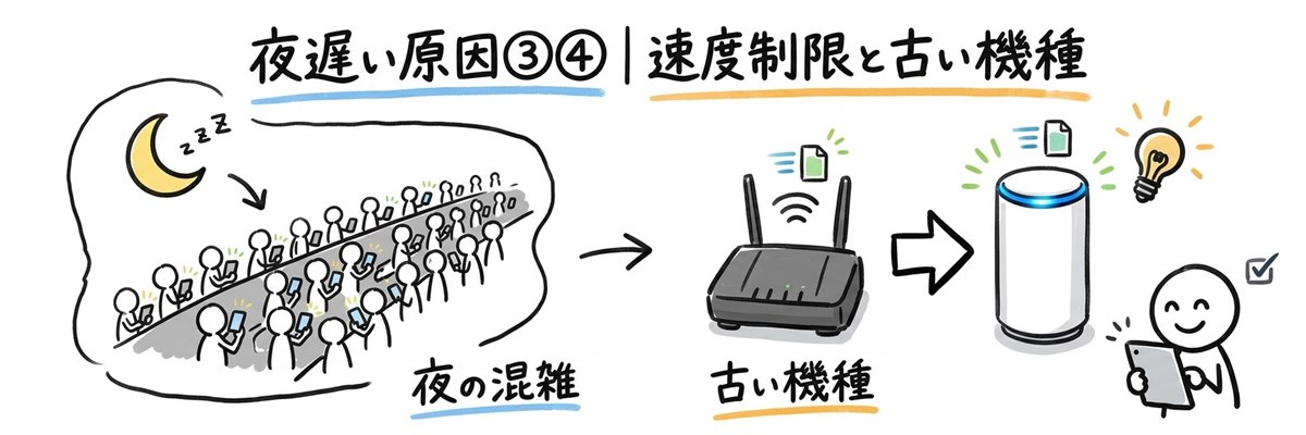 ソフトバンクエアーが夜遅い原因③④｜時間帯の速度制限と古い機種
