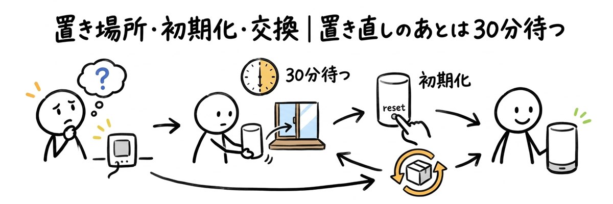 ソフトバンクエアーがつながらない時の置き場所・初期化・交換｜置き直しのあとは30分待つ