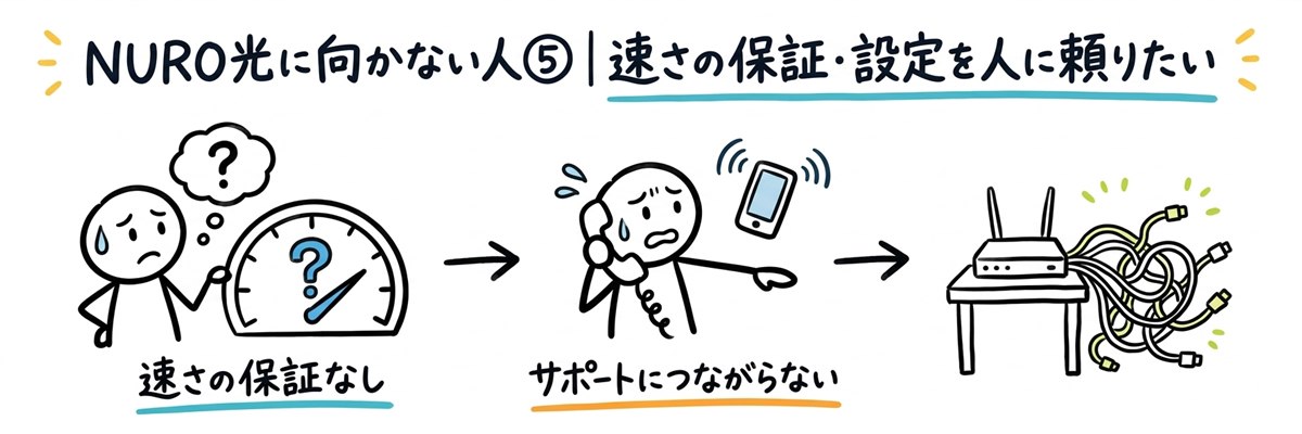 NURO光に向かない人⑤｜速さの保証を求める人・設定を人に頼りたい人
