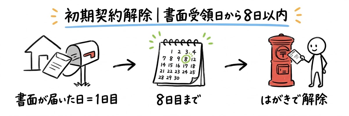 光回線の初期契約解除｜書面受領日から8日以内なら取り消せる