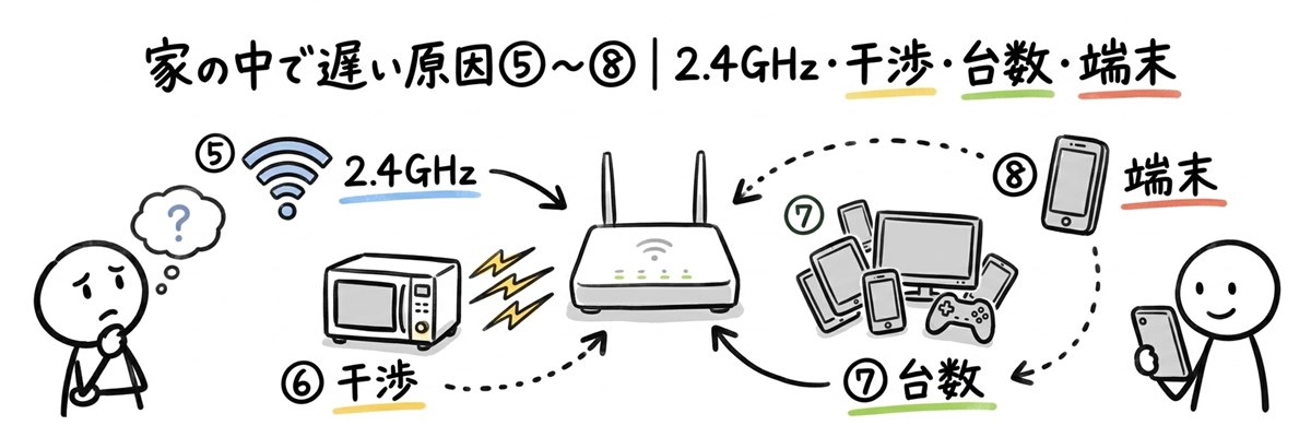 ソフトバンクエアーが家の中で遅い原因⑤〜⑧｜2.4GHz・干渉・台数・端末