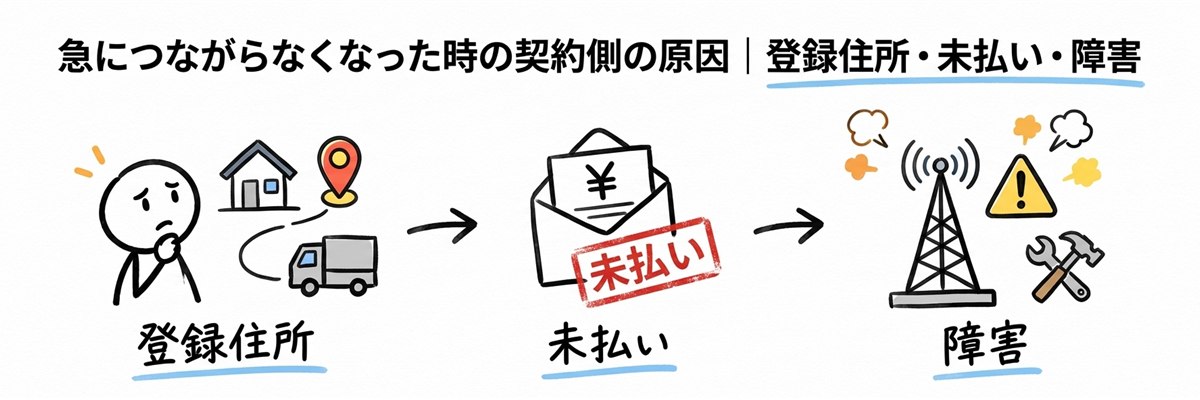 ソフトバンクエアーが急につながらなくなった時の契約側の原因｜登録住所・未払い・障害