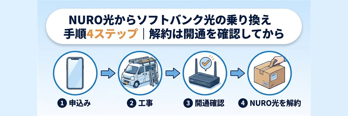 NURO光からソフトバンク光の乗り換え手順4ステップ|解約は開通を確認してから