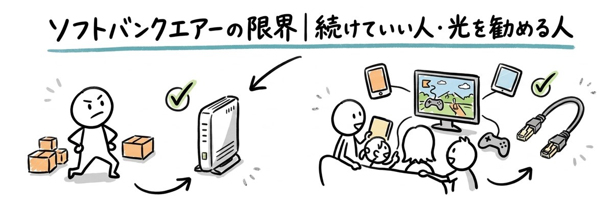 ソフトバンクエアーの限界｜続けていい人と光回線を勧める人