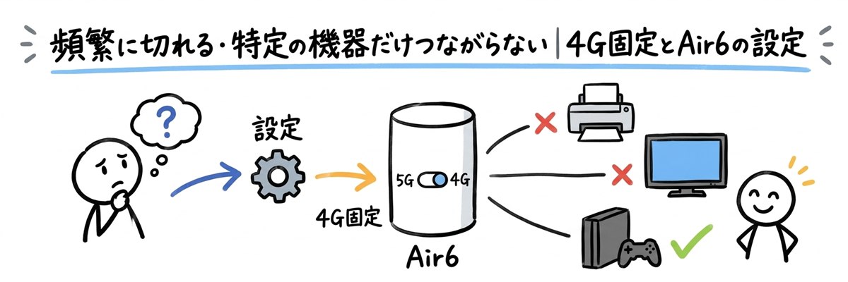 ソフトバンクエアーが頻繁に切れる・特定の機器だけつながらない｜4G固定とAir6の設定