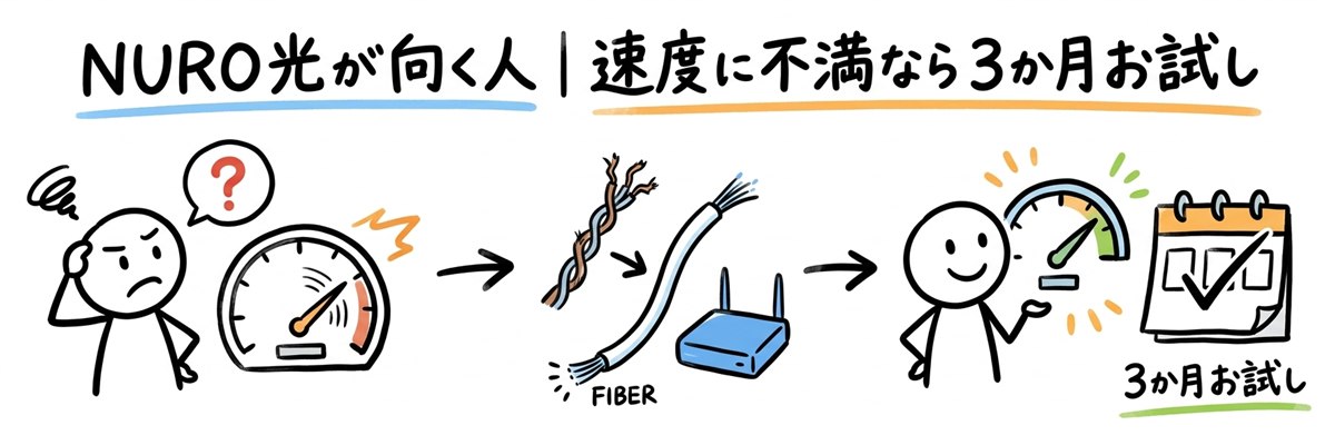 NURO光が向く人｜ソフトバンク光の速度に不満なら3か月お試し