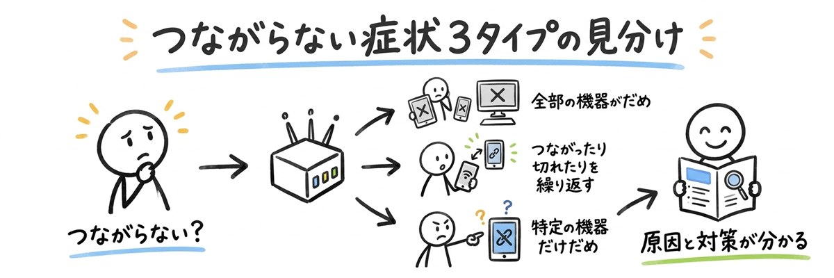 つながらない症状3タイプの見分け