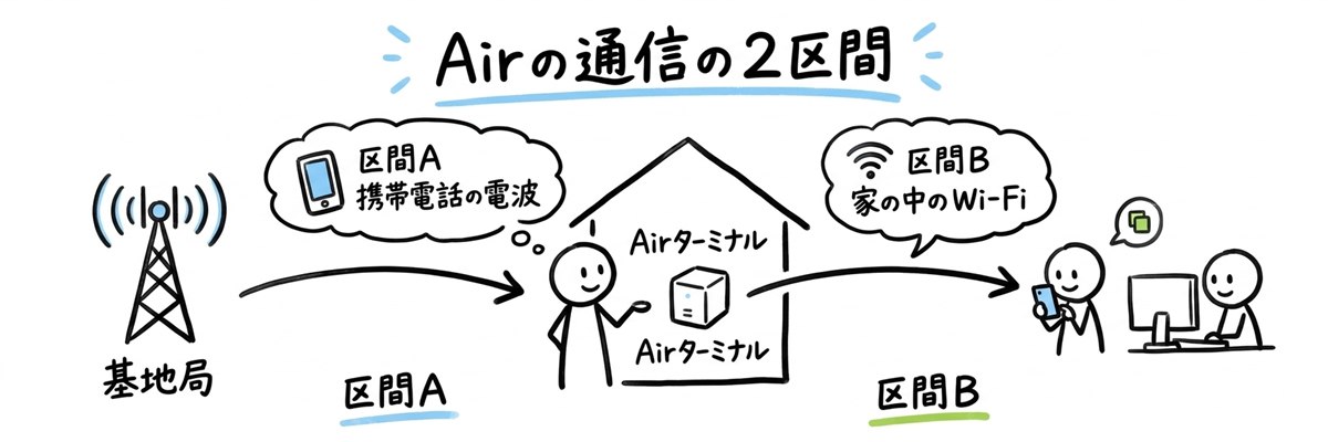 Airの通信の2区間