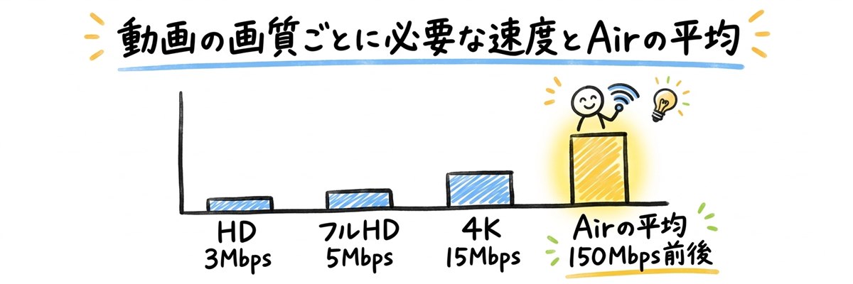 動画の画質ごとに必要な速度とAirの平均
