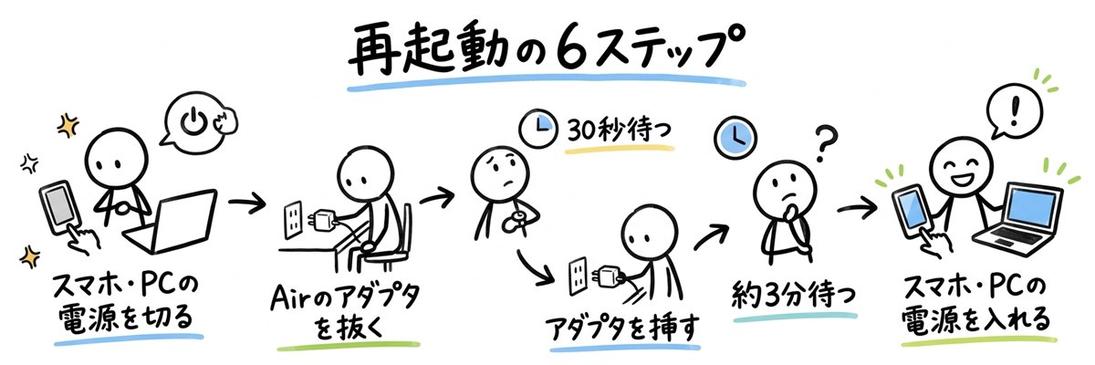 再起動の6ステップ