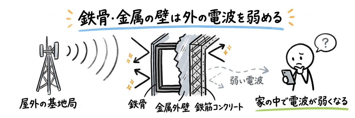 鉄骨・金属の壁は外の電波を弱める