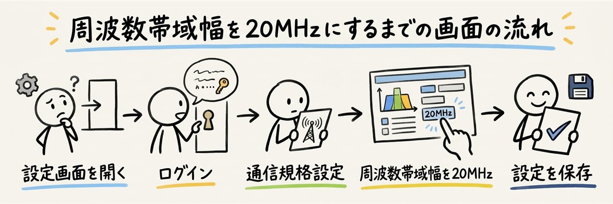 周波数帯域幅を20MHzにするまでの画面の流れ