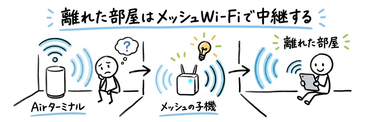 離れた部屋はメッシュWi-Fiで中継する