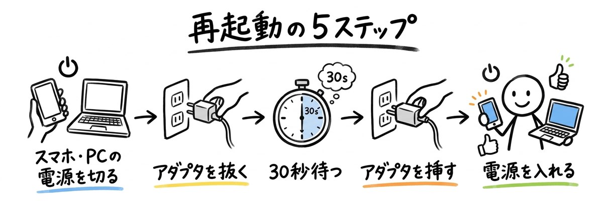 再起動の5ステップ