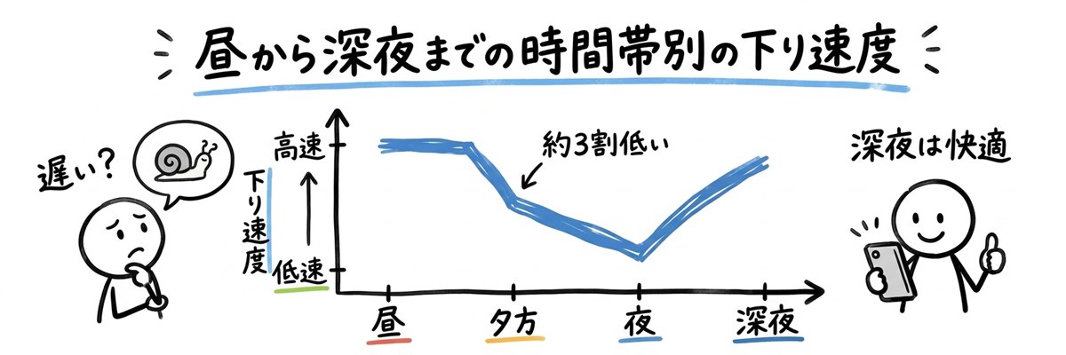 昼から深夜までの時間帯別の下り速度