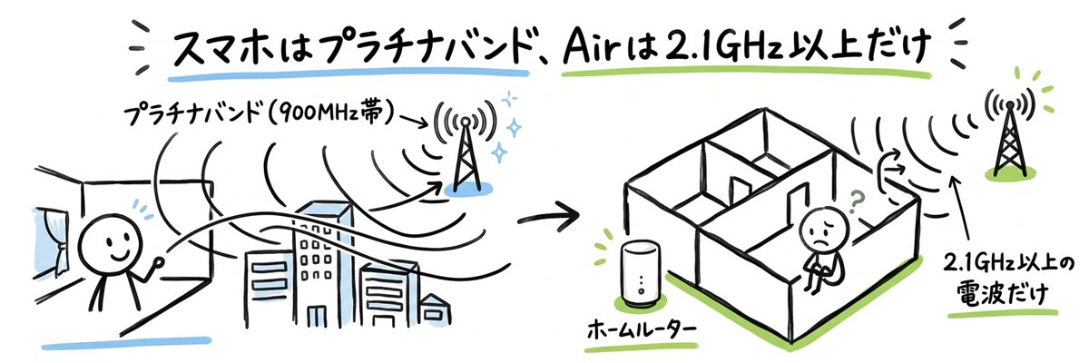 スマホはプラチナバンド、Airは2.1GHz以上の電波だけ