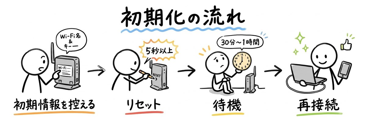 初期化の流れ