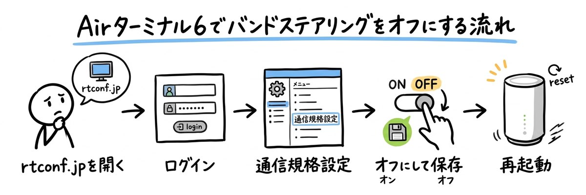 Airターミナル6でバンドステアリングをオフにする流れ