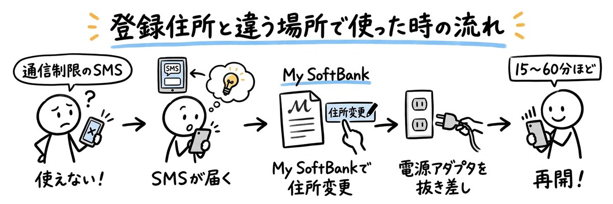 登録住所と違う場所で使った時の流れ