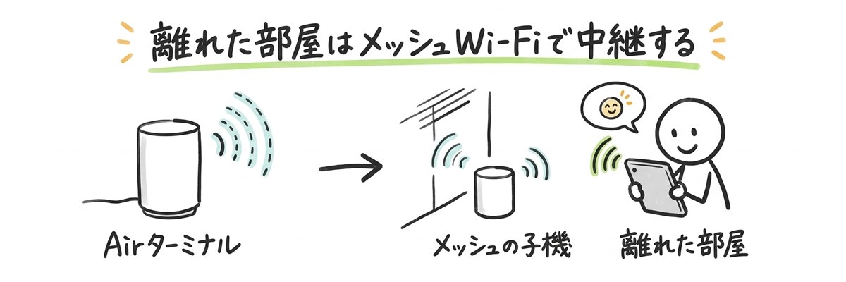 離れた部屋はメッシュWi-Fiで中継する