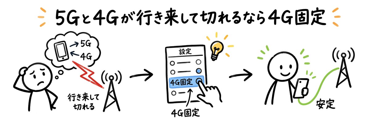5Gと4Gが行き来して切れるなら4G固定
