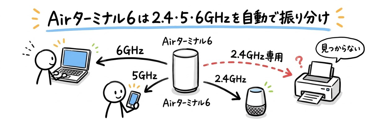 Airターミナル6は2.4・5・6GHzを自動で振り分け