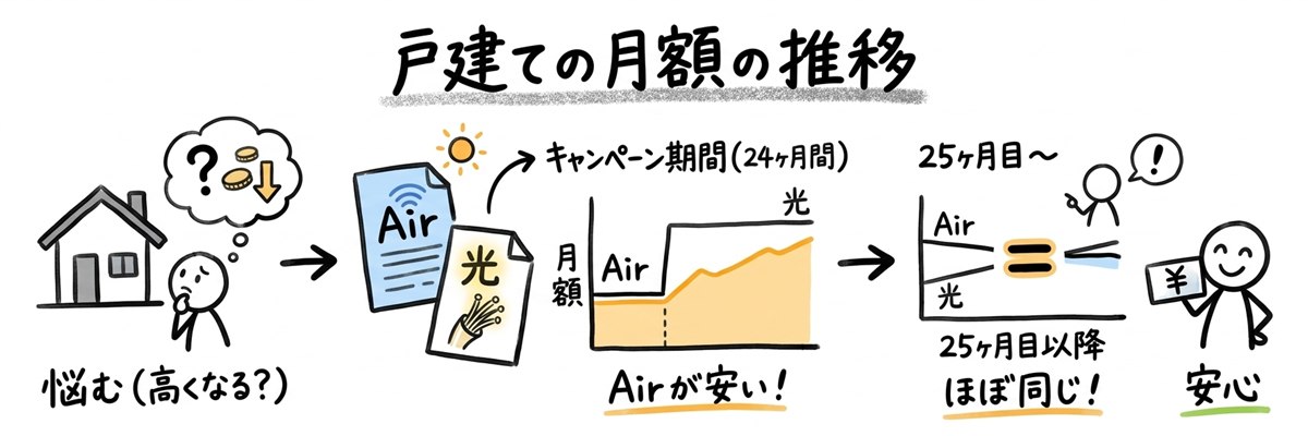 戸建ての月額の推移