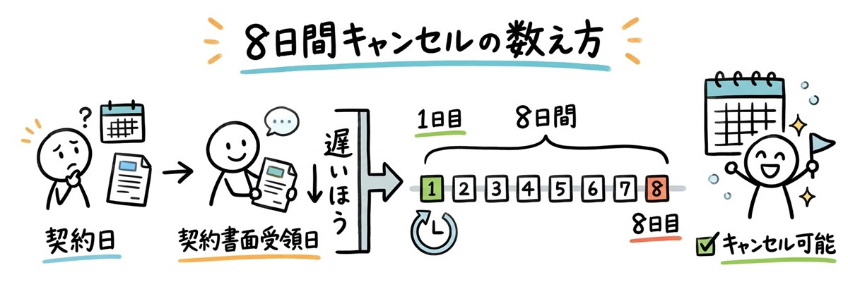 8日間キャンセルの数え方