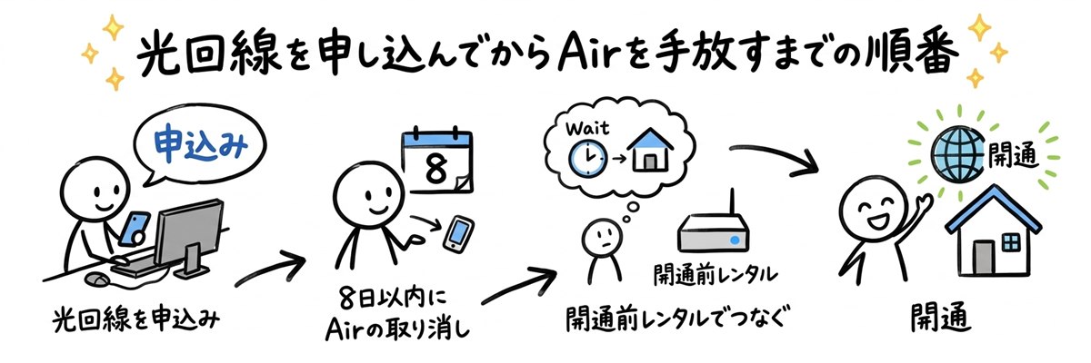 光回線を申し込んでからAirを手放すまでの順番