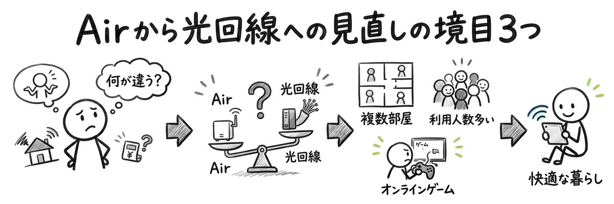 Airから光回線への見直しの境目3つ