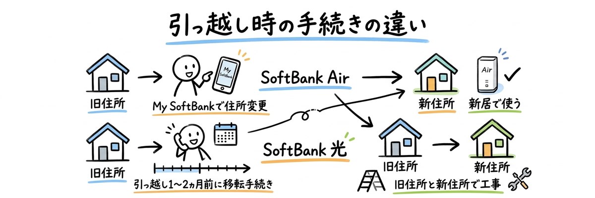引っ越し時の手続きの違い