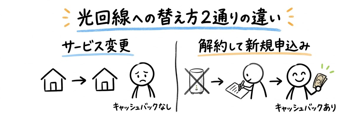光回線への替え方2通りの違い